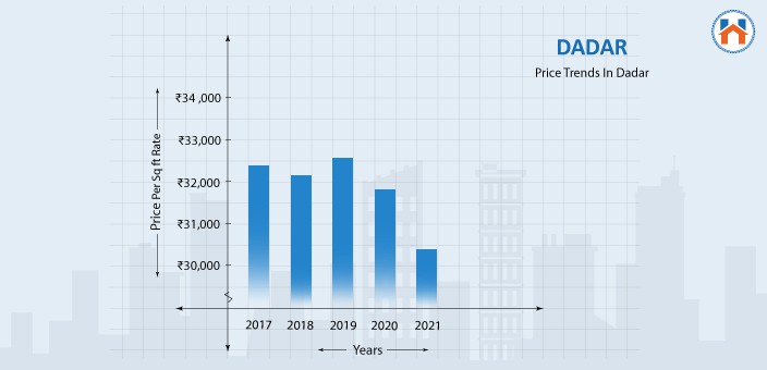 Price trends In Dadar 2024