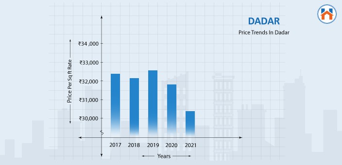 best places to live in Mumbai 2025 - Price trends In Dadar 