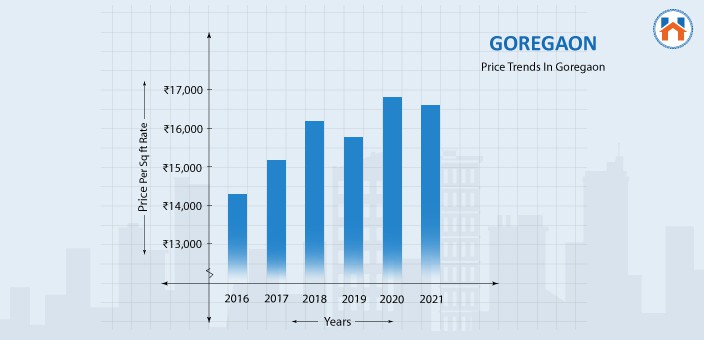 Price Trends in Goregaon 2024
