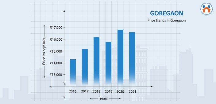 best places to live in Mumbai 2025 - Price Trends in Goregaon 