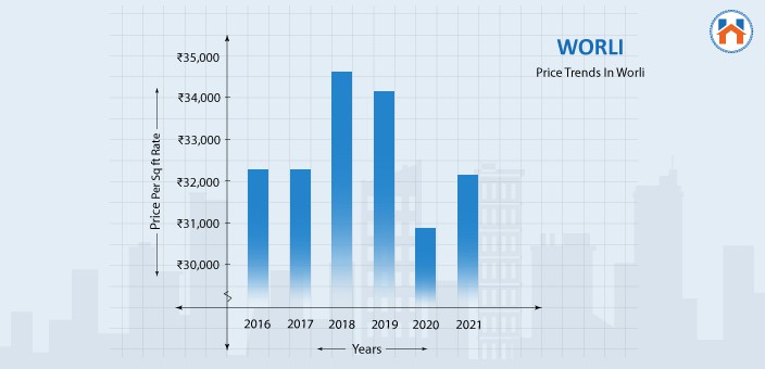 best places to live in Mumbai 2025 - Price Trends in Worli 