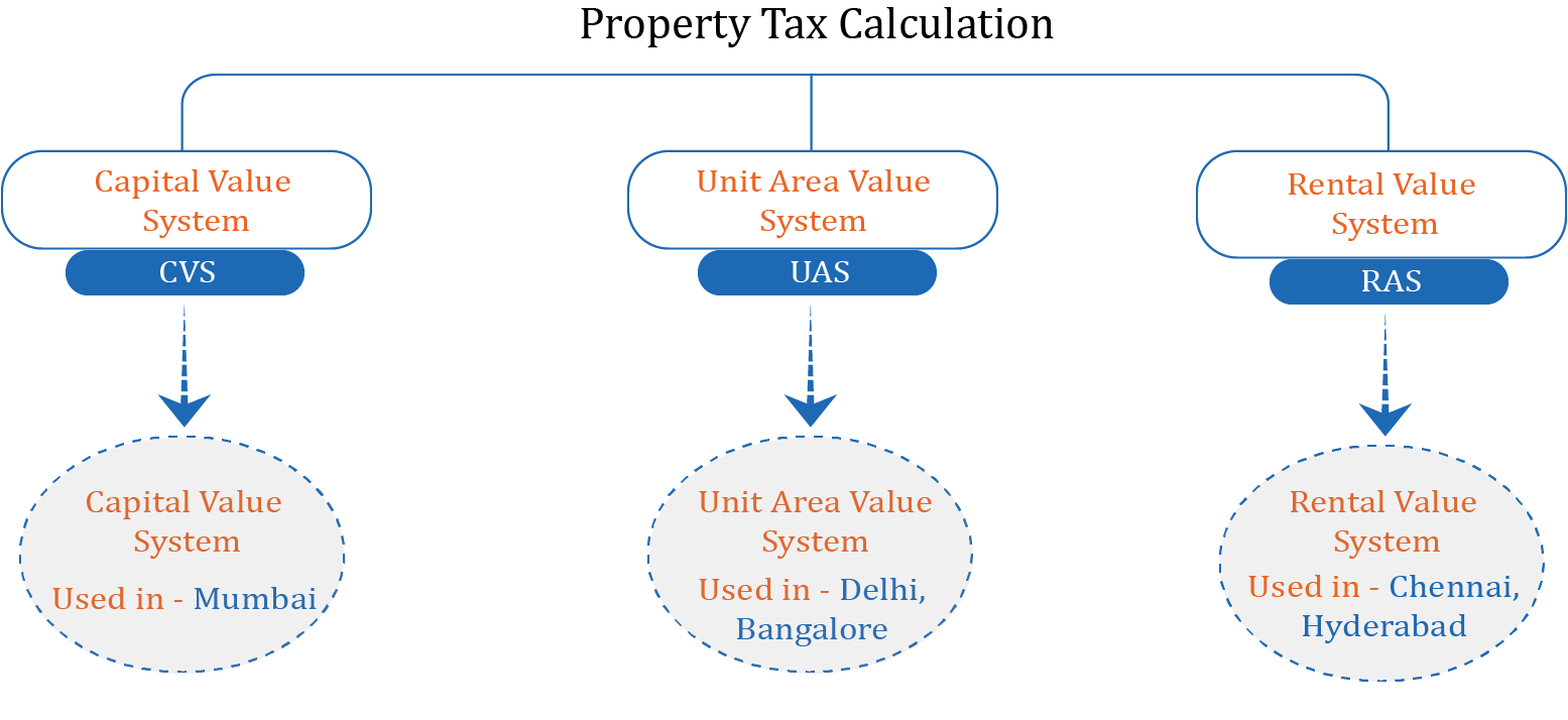 property tax calculation