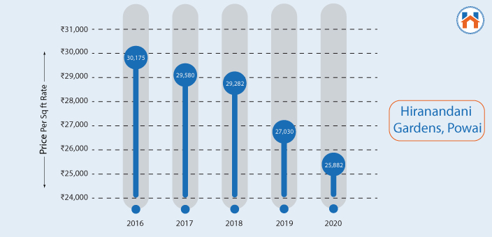 Property Prices In Powai 2024