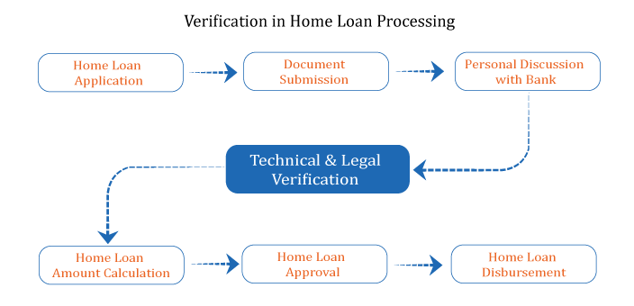 Home Loan Process 2024