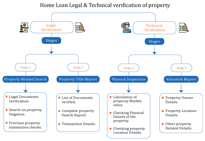 Legal and Technical Verification in Home Loan Processing 2025