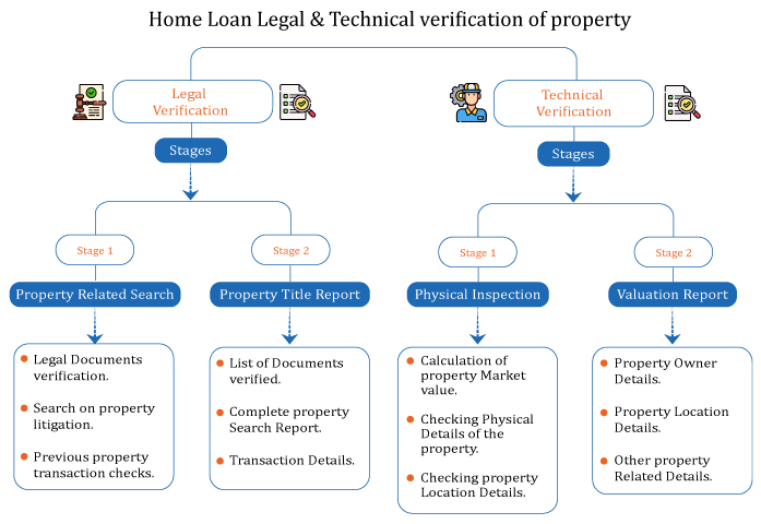 Legal and Technical Verification in Home Loan Processing 2024