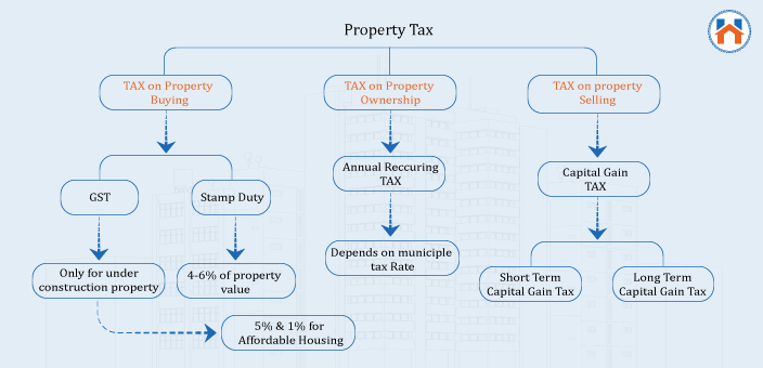 property tax in india