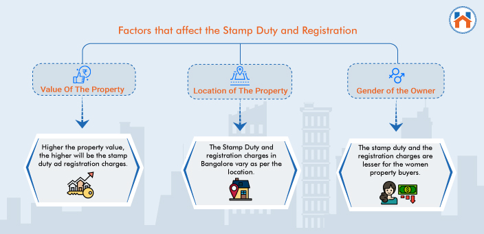 Stamp Duty and Registration Charges In Bangalore