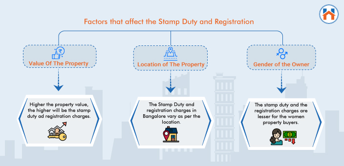 Stamp Duty and Registration Charges In Bangalore
