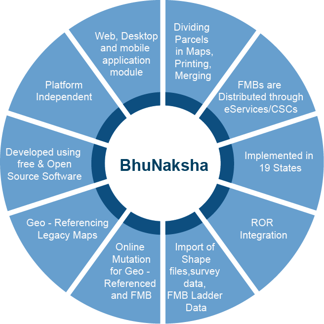 bhulekh land records online in India