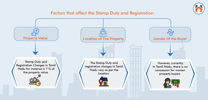 Stamp Duty and Registration Charges in Tamil Nadu 2024