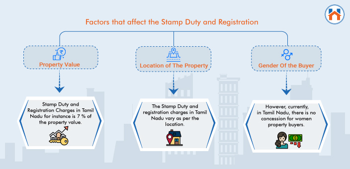Stamp Duty and Registration Charges in Tamil Nadu 2025