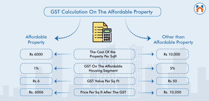 GST Calculation On Property In India 2024