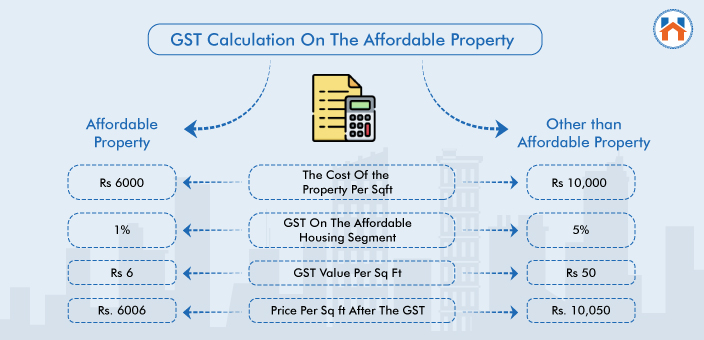 GST on Purchase of Property