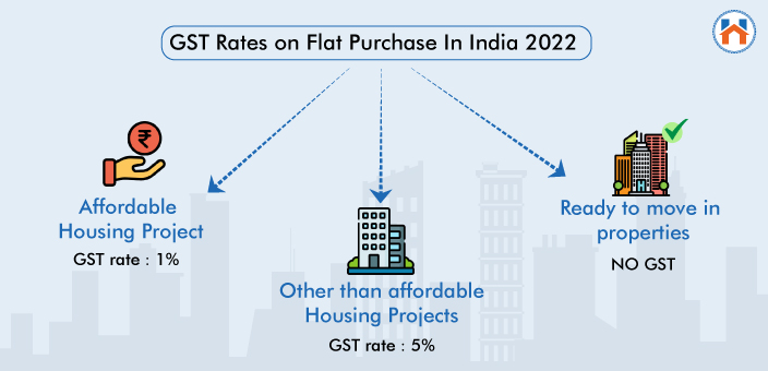 Latest GST Rates 2024 On Flats