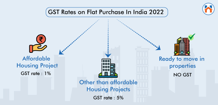 GST on Purchase of Property
