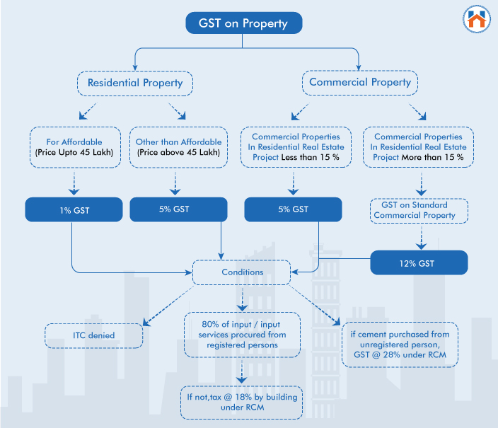 GST On Property 2024
