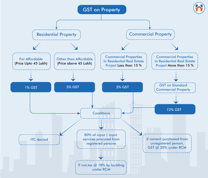 GST on Purchase of Property