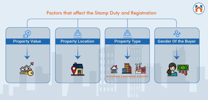 Factors That Decide the Stamp Duty and Registration 2024
