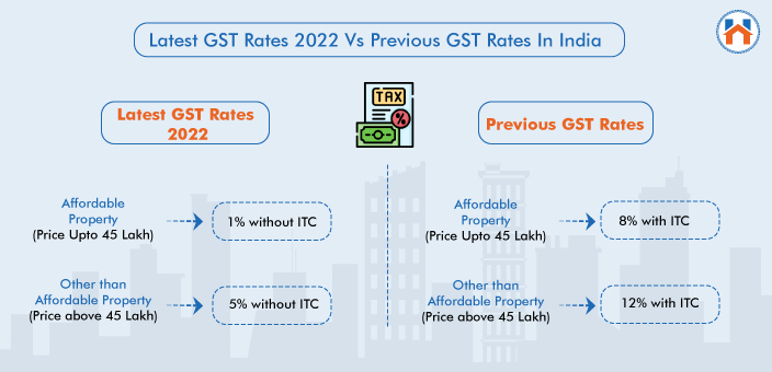 Latest GST Rate 2024
