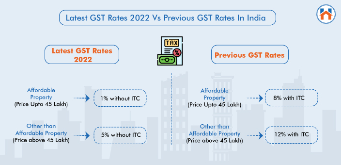 GST on Purchase of Property
