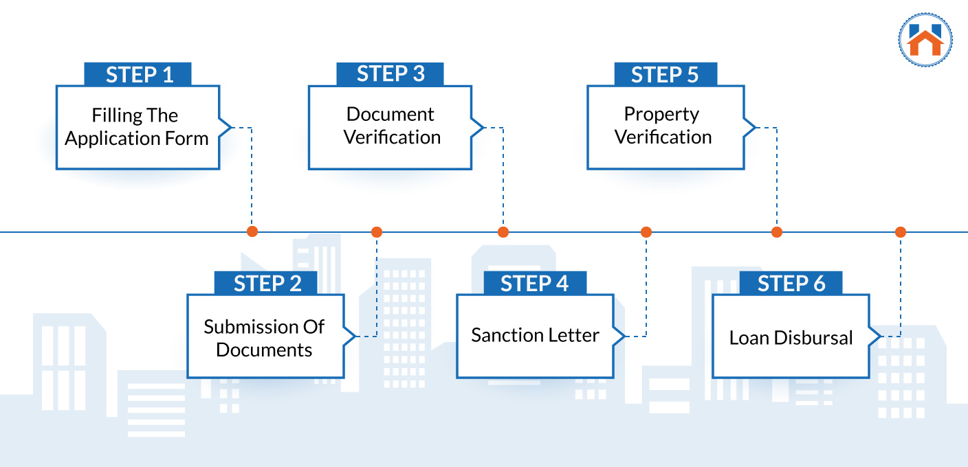 How To Apply For A Home Loan steps 