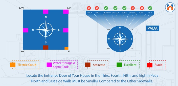 North Facing House Vastu execution