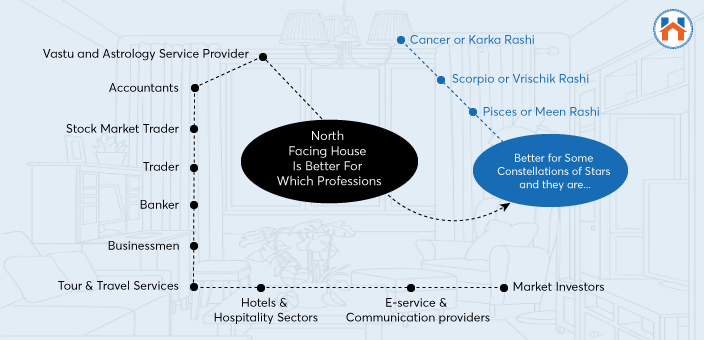 North Facing House Vastu better for profession