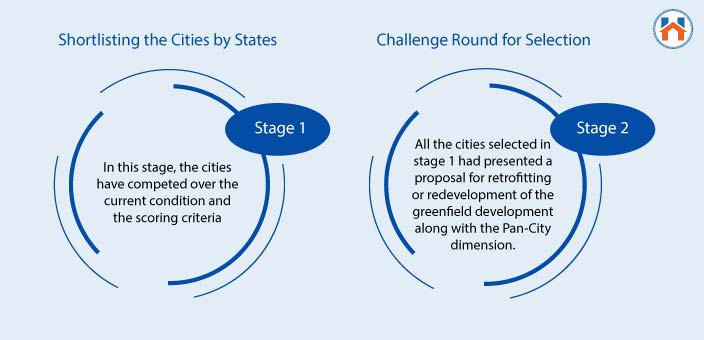 List of smart cities in india 