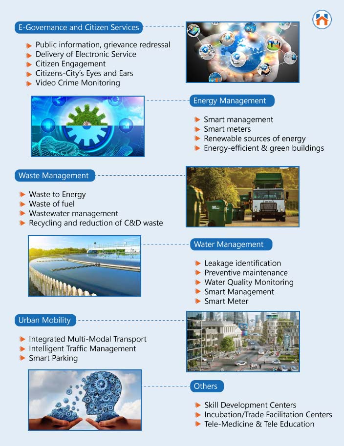 List of smart cities in India features