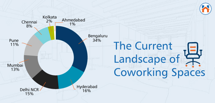 The Coworking Spaces in India