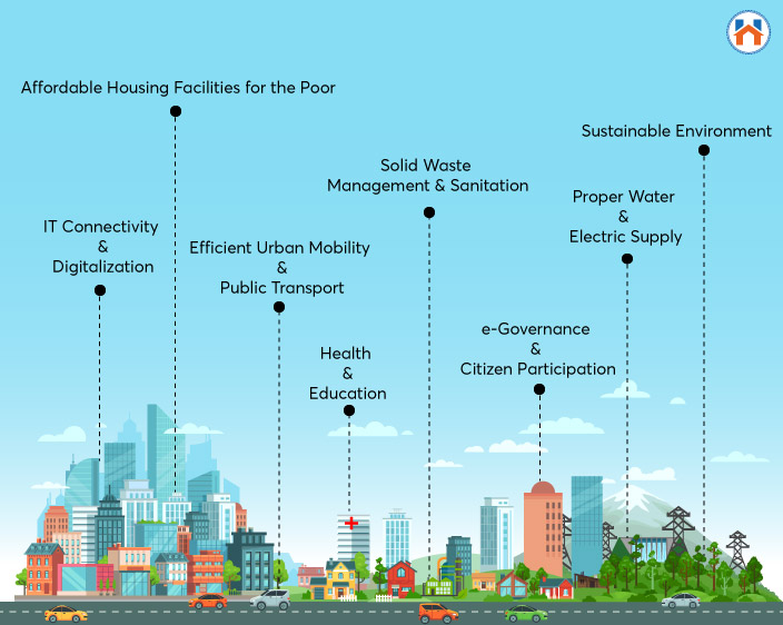 List of smart cities in india core development elements 