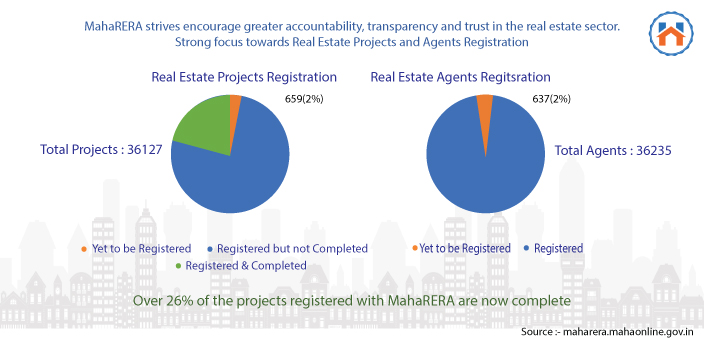 How To Find Project Details On The MahaRERA Website? registered projects