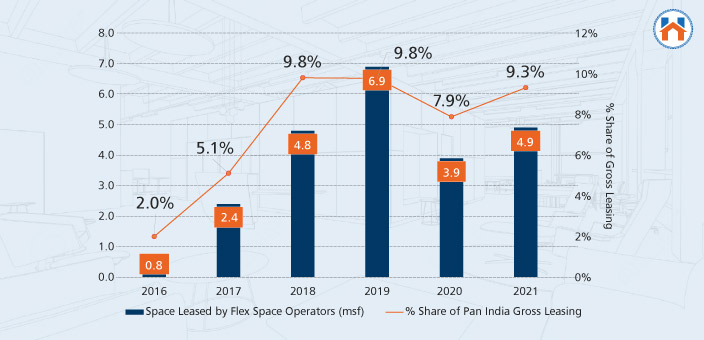 Situation of Coworking Spaces in India