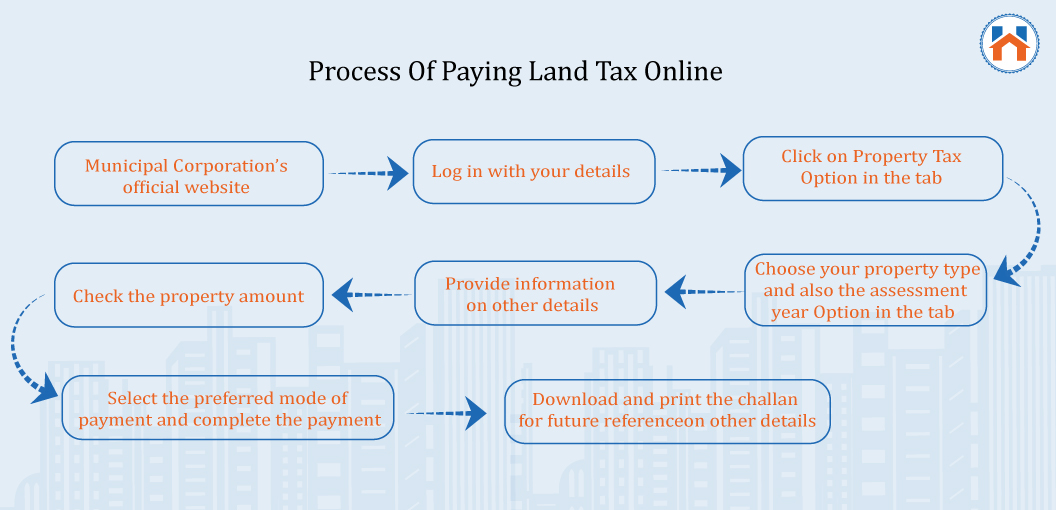 Land Tax Online process