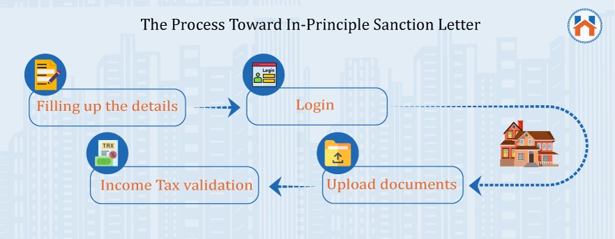 Home Loan Process for in principle letter