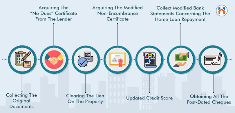 Checklist For Home Loan Closure steps