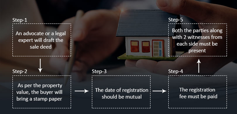 procedure on Sale Deed