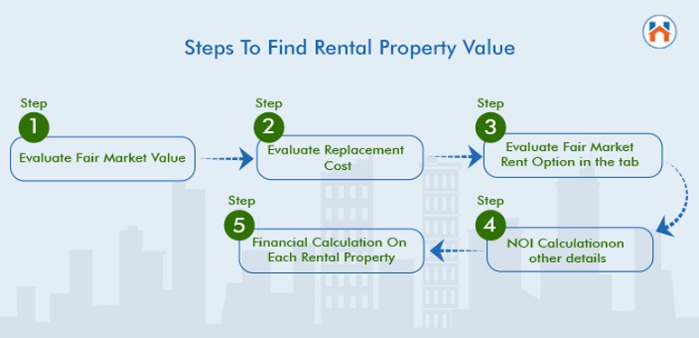 Rental Property Valuation steps