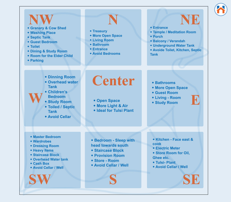 vastu tips for buying a new flat - planning 