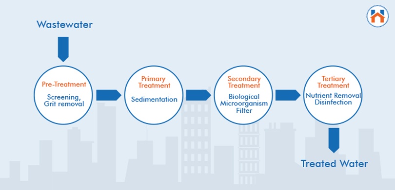 STP Plant Process