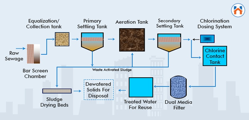 Sewage Treatment Plant In Residential Building