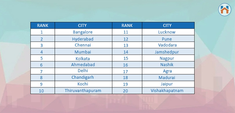 top 20 leading cities in the IT Sector companies