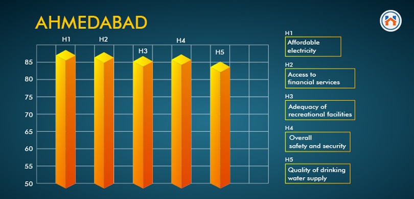 Top 10 Cities To Live In India ahmedabad