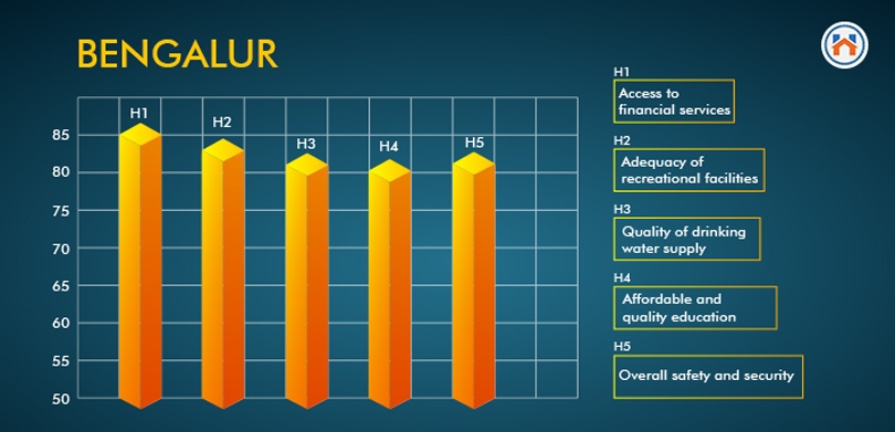 Top 10 Cities To Live In India bengaluru