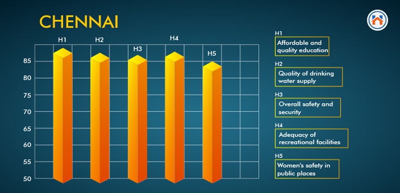 Top 10 Cities To Live In India chennai