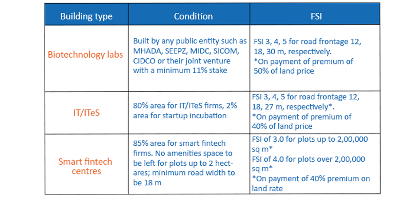 FSI For Smart fintech, biotechnology, and IT/ITeS hubs in Mumbai