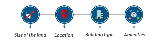 Factors Required to Find FSI