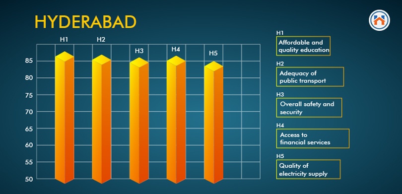 Top 10 Cities To Live In India hyderabad