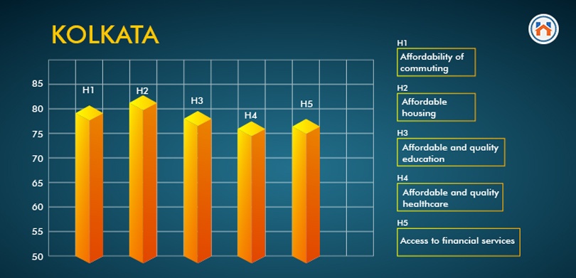Top 10 Cities To Live In India kolkata